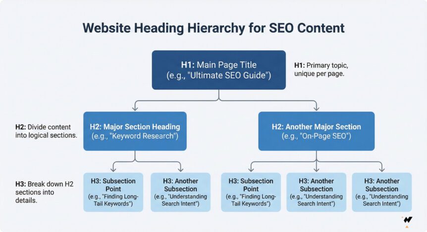 Website heading hierarchy diagram showing H1, H2, H3 structure for proper SEO content organization