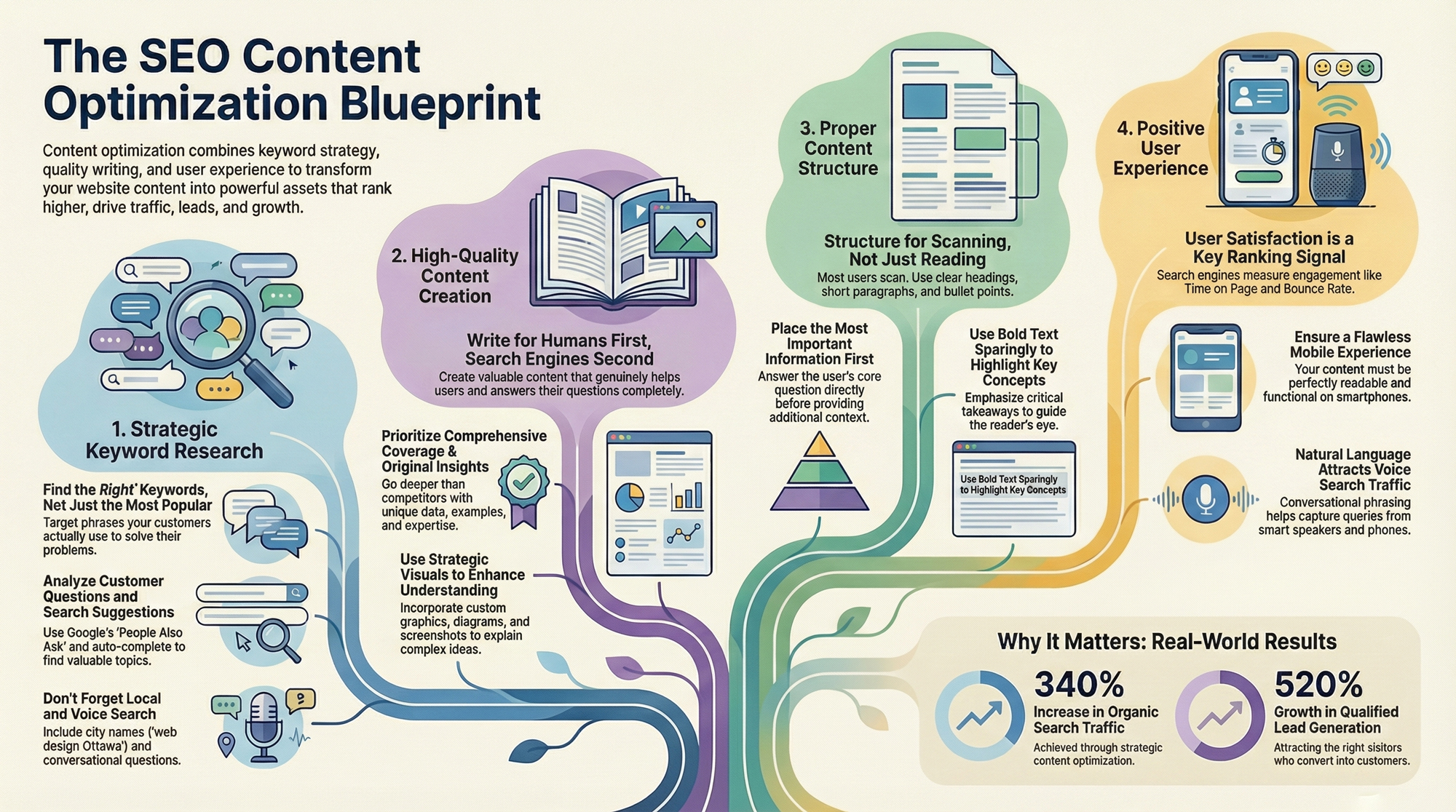Diagram explaining content optimization for SEO showing keyword research, quality content, proper structure, and user experience elements