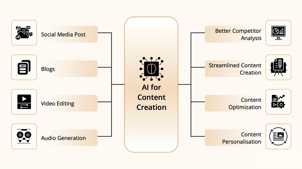 Artificial intelligence network processing content from multiple sources and generating citations across various AI platforms